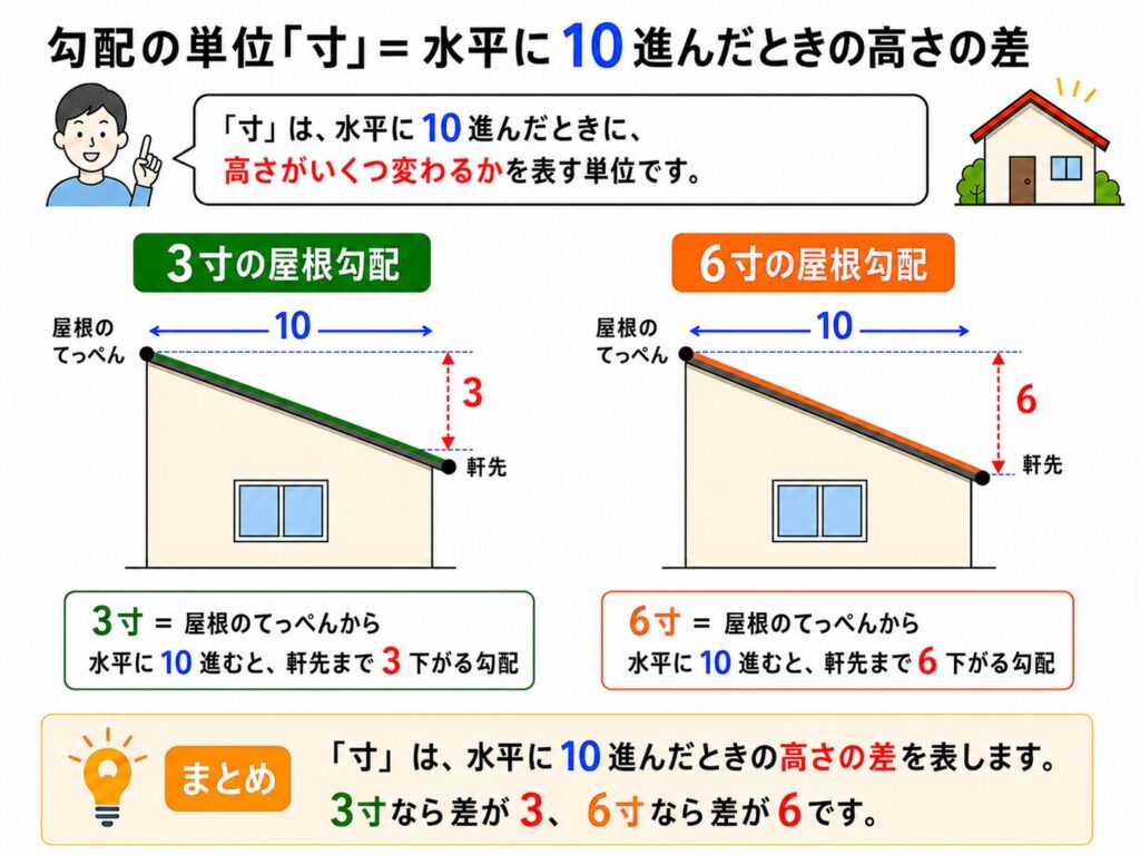 勾配の単位の解説画像